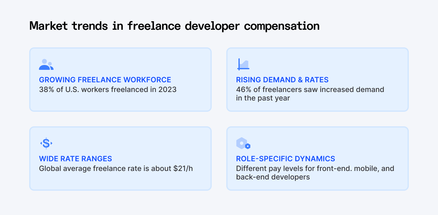 Market trends in freelance developer compensation